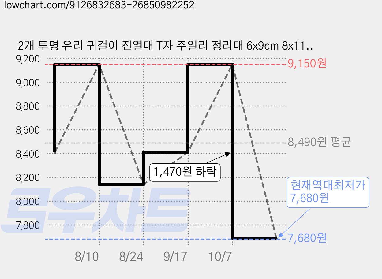 2개 투명 유리 귀걸이 진열대 T자 주얼리 정리대 6x9cm 8x11cm 가격 변동 차트, 현재가 7,680원, 역대최저가