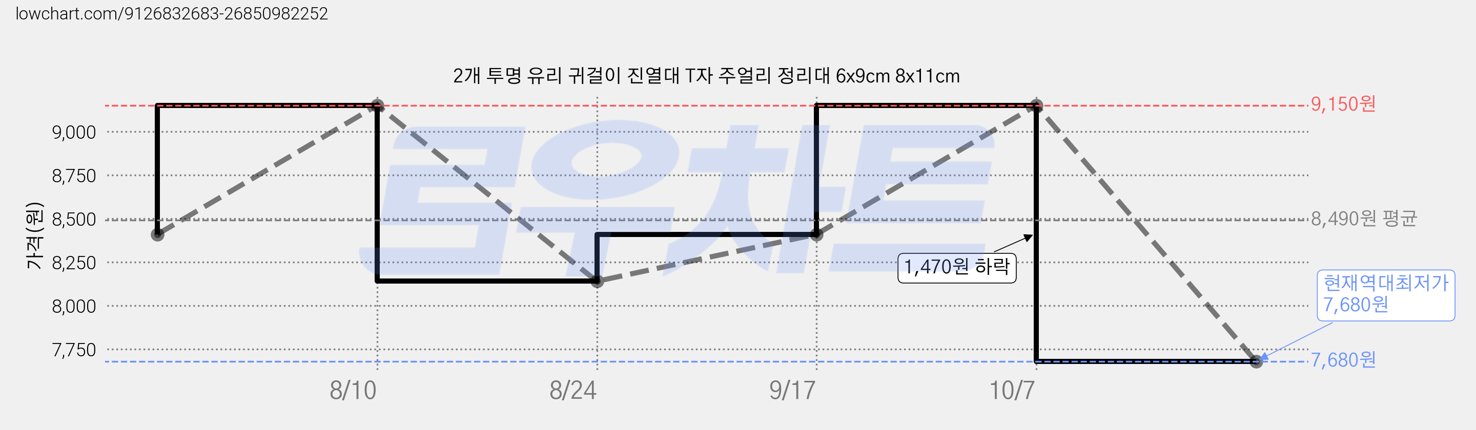 2개 투명 유리 귀걸이 진열대 T자 주얼리 정리대 6x9cm 8x11cm 가격 변동 차트, 현재가 7,680원, 역대최저가