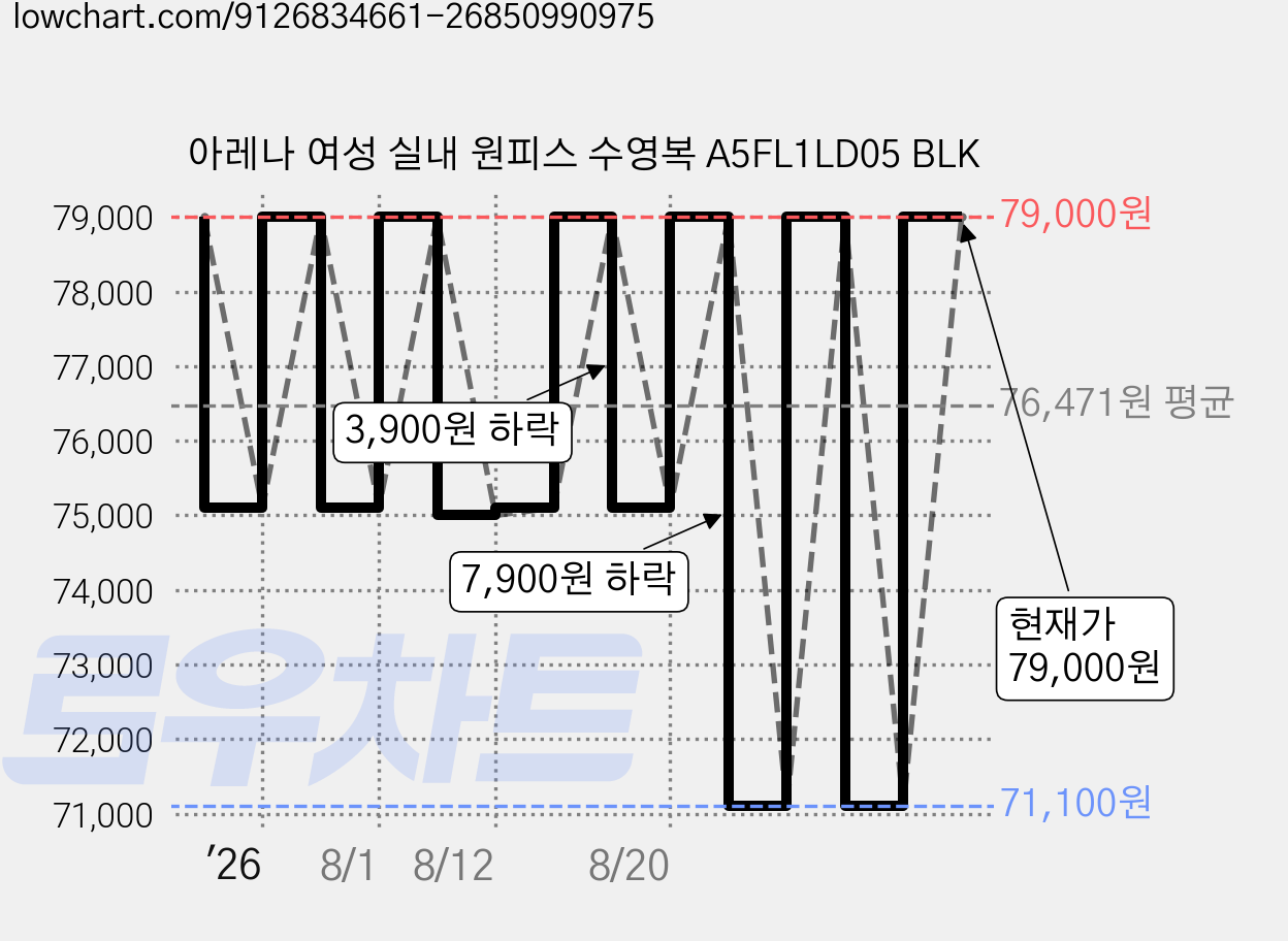 아레나 여성 실내 원피스 수영복 A5FL1LD05 BLK 가격 변동 차트, 현재가 67,500원, 역대최저가