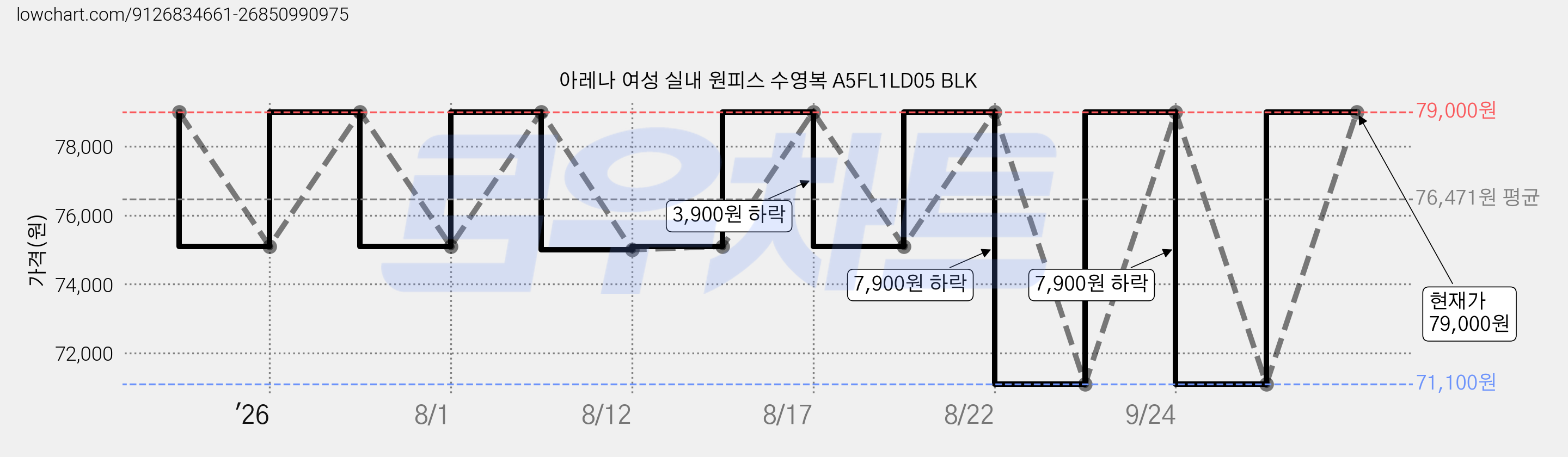 아레나 여성 실내 원피스 수영복 A5FL1LD05 BLK 가격 변동 차트, 현재가 67,500원, 역대최저가
