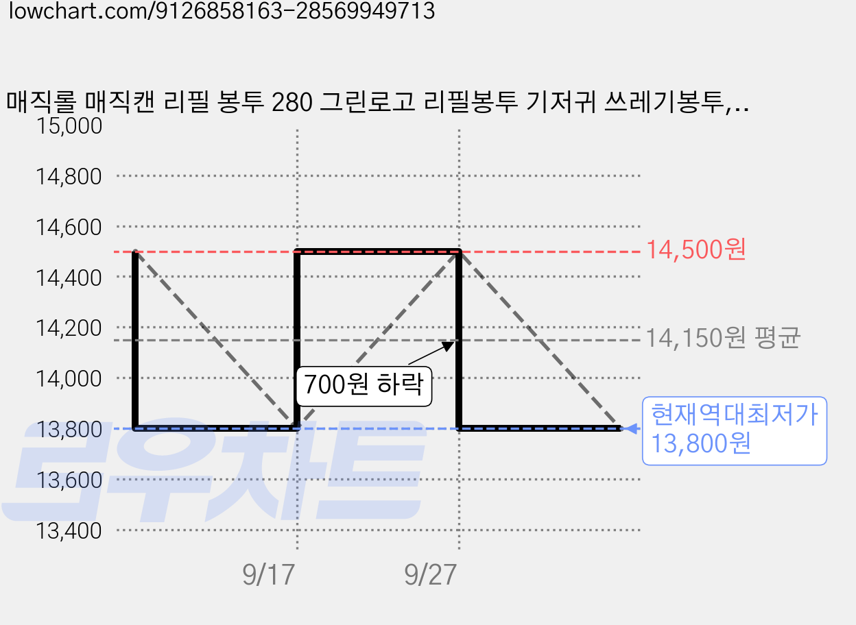 매직롤 매직캔 리필 봉투 280 그린로고 리필봉투 기저귀 쓰레기봉투, 5개, 27L 가격 변동 차트, 현재가 13,800원, 역대최저가