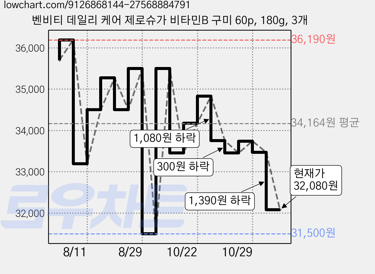 벤비티 데일리 케어 제로슈가 비타민B 구미 60p, 180g, 3개 가격 변동 차트, 현재가 32,080원, 관측 최저가 31,500원