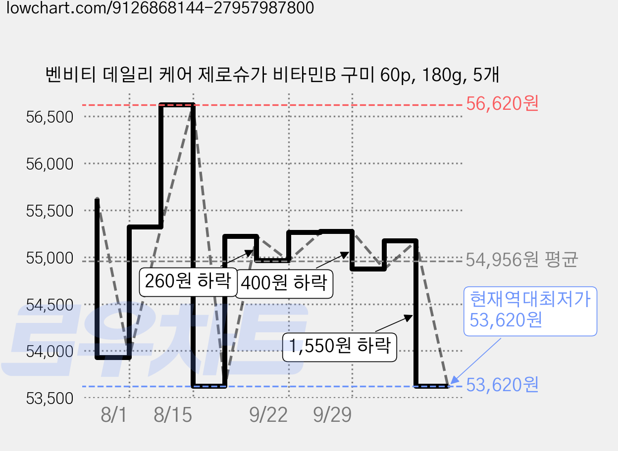 벤비티 데일리 케어 제로슈가 비타민B 구미 60p, 180g, 5개 가격 변동 차트, 현재가 53,620원, 역대최저가