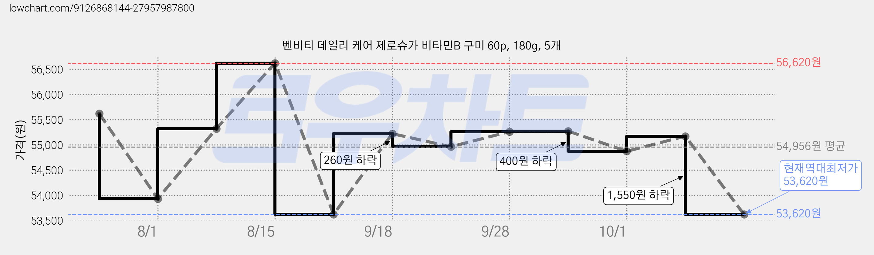 벤비티 데일리 케어 제로슈가 비타민B 구미 60p, 180g, 5개 가격 변동 차트, 현재가 53,620원, 역대최저가