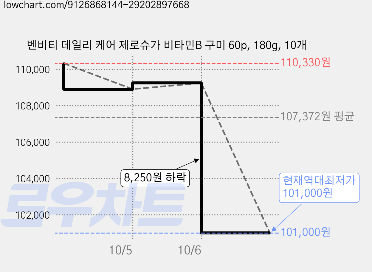벤비티 데일리 케어 제로슈가 비타민B 구미 60p, 180g, 10개 가격 변동 차트, 현재가 101,000원, 역대최저가