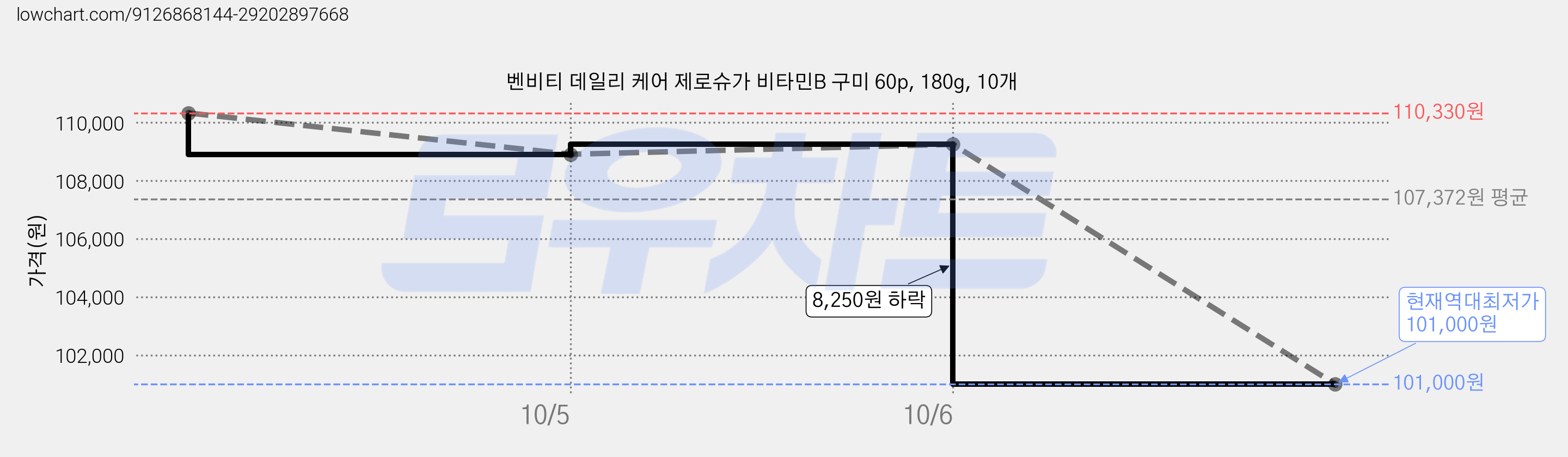 벤비티 데일리 케어 제로슈가 비타민B 구미 60p, 180g, 10개 가격 변동 차트, 현재가 101,000원, 역대최저가