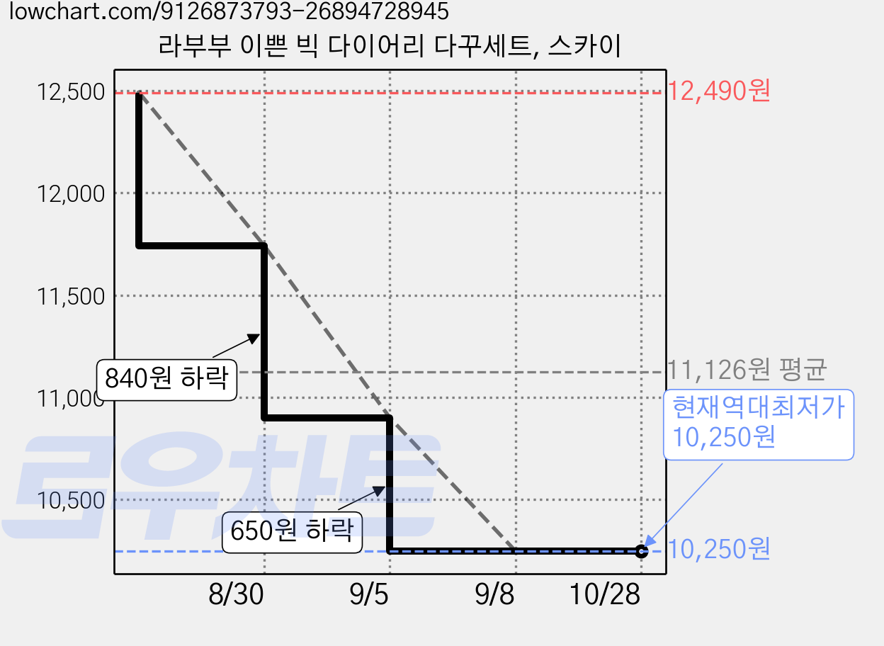 라부부 이쁜 빅 다이어리 다꾸세트, 스카이 가격 변동 차트, 현재가 10,250원, 역대최저가