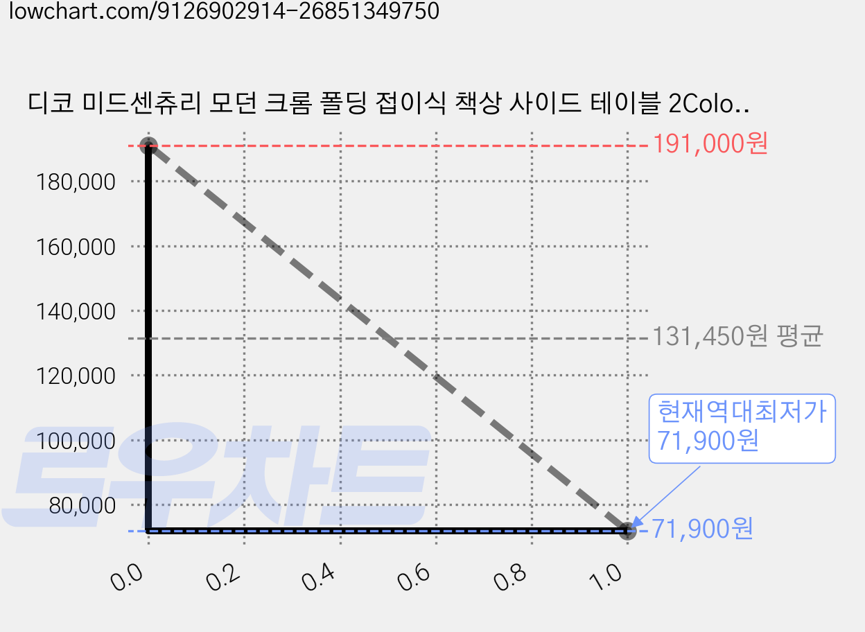 디코 미드센츄리 모던 크롬 폴딩 접이식 책상 사이드 테이블 2Colors, 투명 가격 변동 차트, 현재가 71,900원, 역대최저가