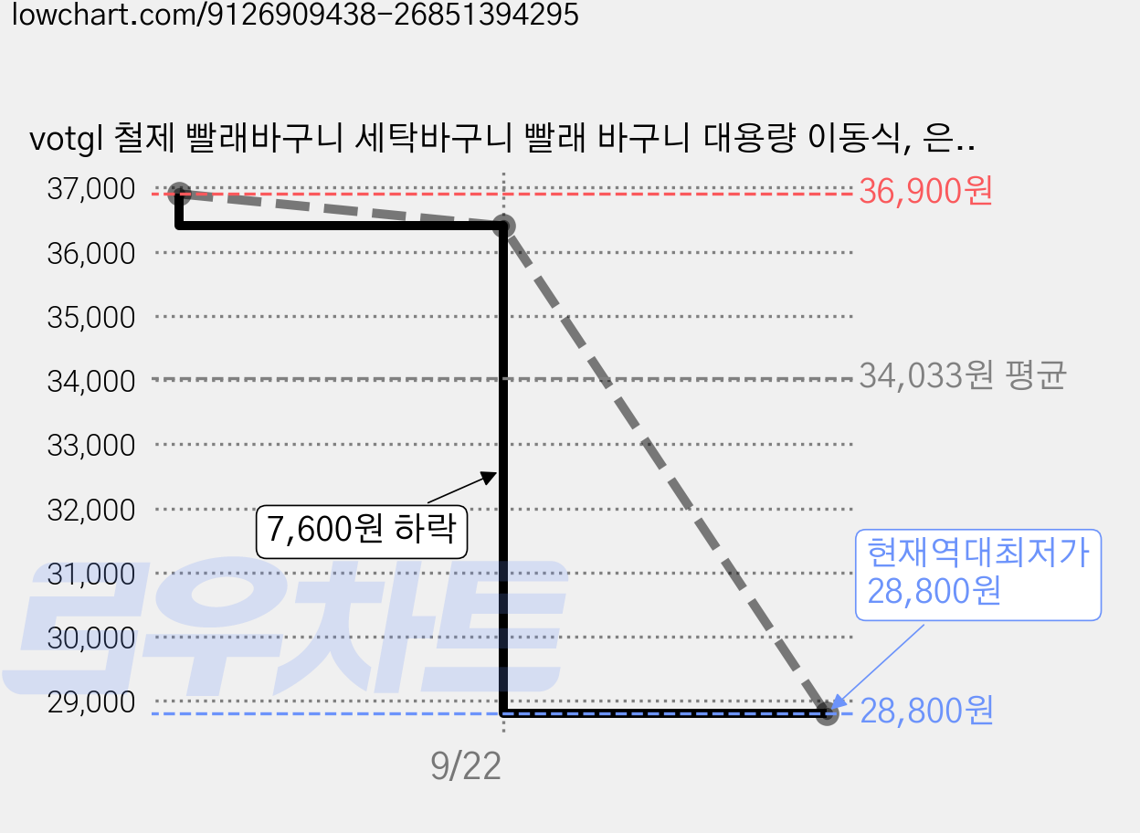 votgl 철제 빨래바구니 세탁바구니 빨래 바구니 대용량 이동식, 은색 가격 변동 차트, 현재가 28,800원, 역대최저가