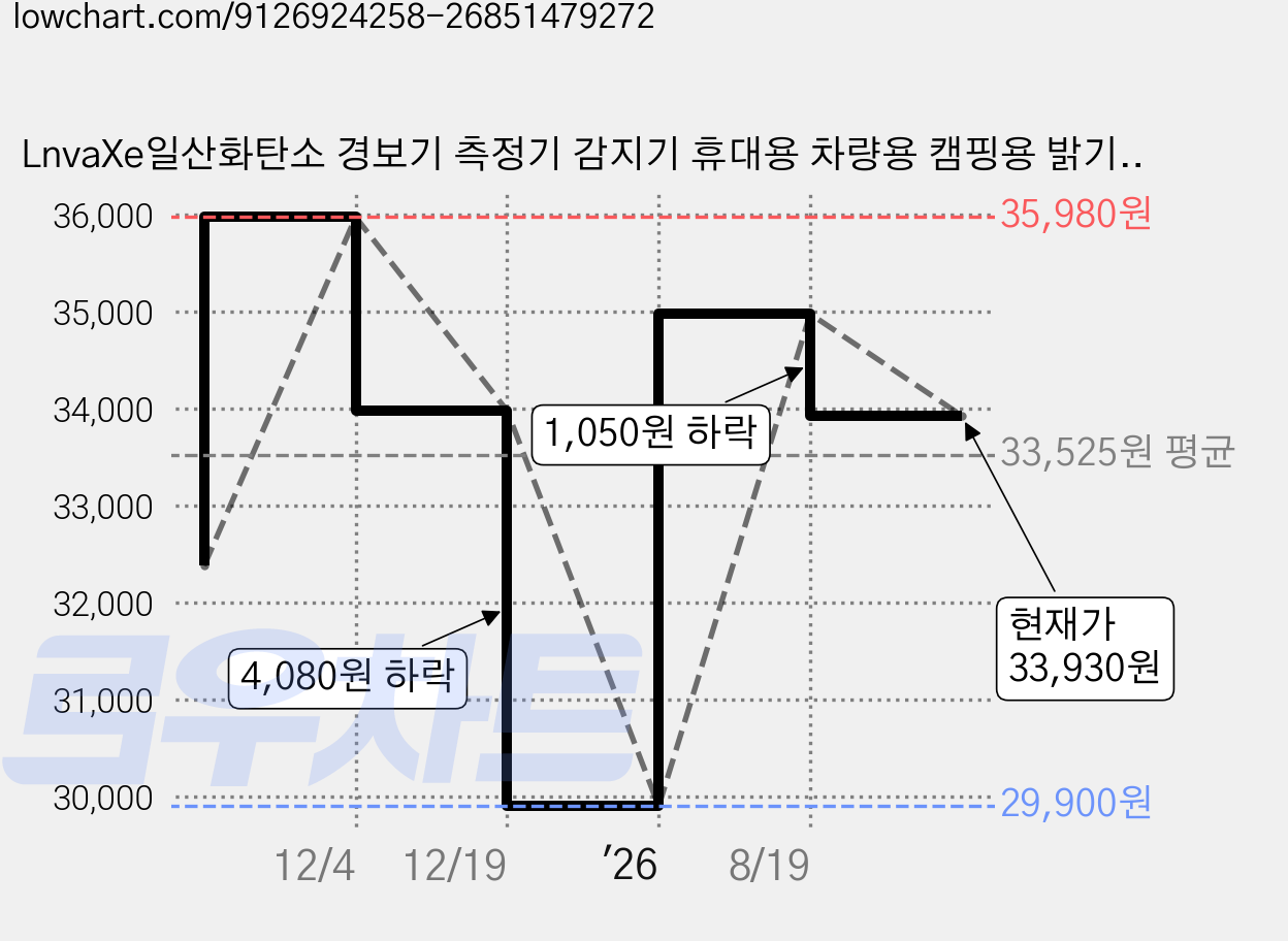LnvaXe일산화탄소 경보기 측정기 감지기 휴대용 차량용 캠핑용 밝기조절 온습도 표시, 녹색 가격 변동 차트, 현재가 33,930원, 관측 최저가 29,900원