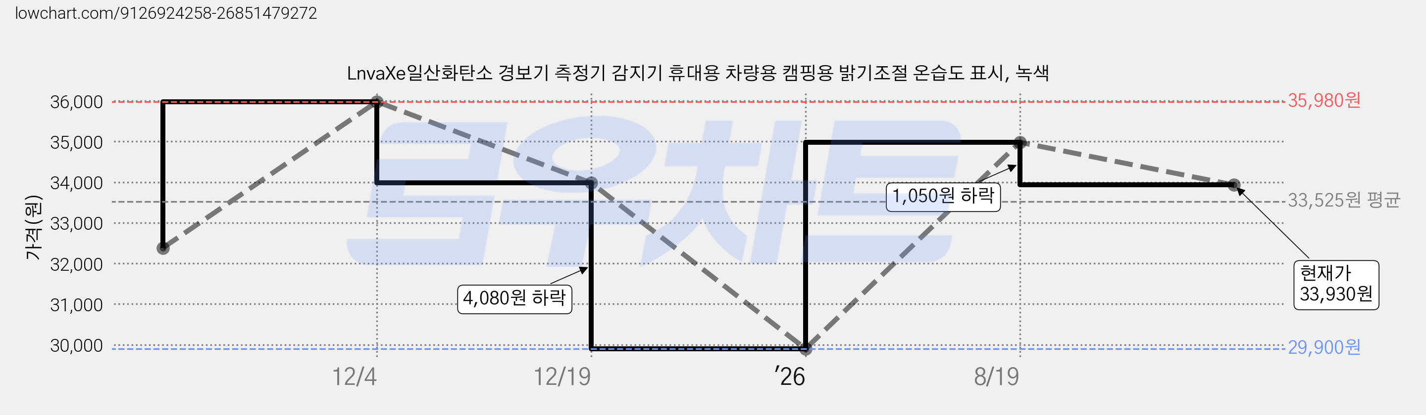 LnvaXe일산화탄소 경보기 측정기 감지기 휴대용 차량용 캠핑용 밝기조절 온습도 표시, 녹색 가격 변동 차트, 현재가 33,930원, 관측 최저가 29,900원
