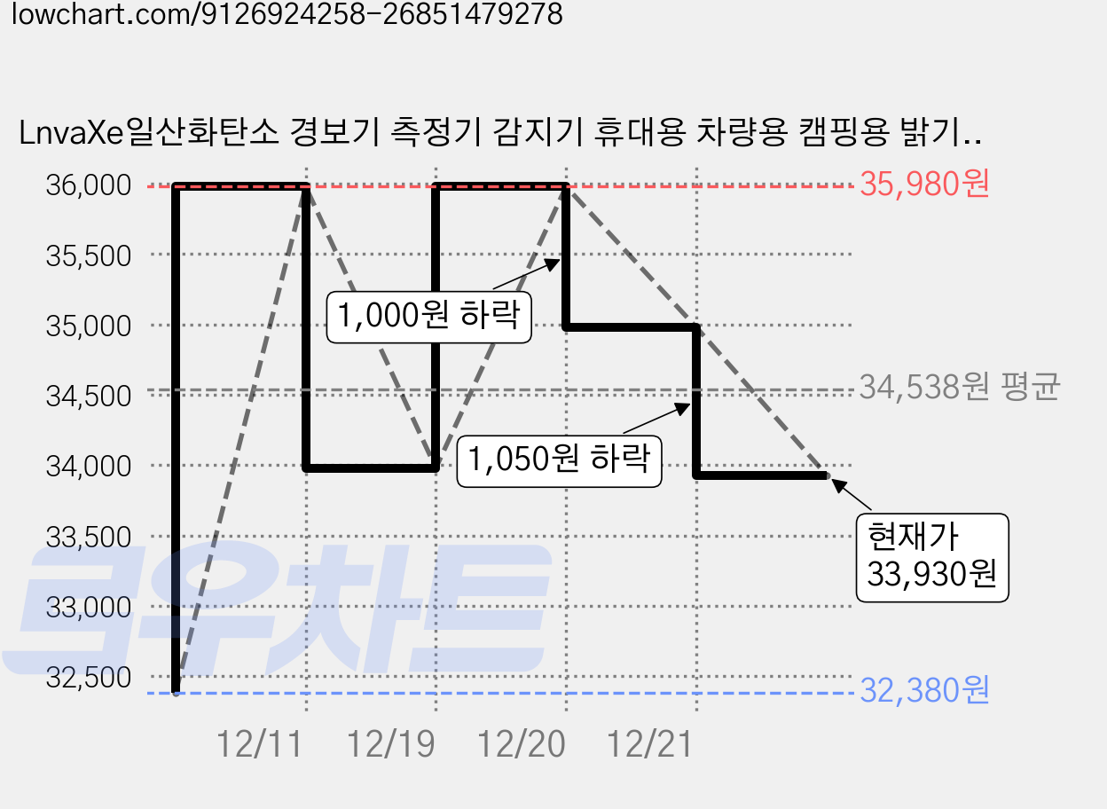 LnvaXe일산화탄소 경보기 측정기 감지기 휴대용 차량용 캠핑용 밝기조절 온습도 표시, 연회색 가격 변동 차트, 현재가 33,930원, 관측 최저가 32,380원