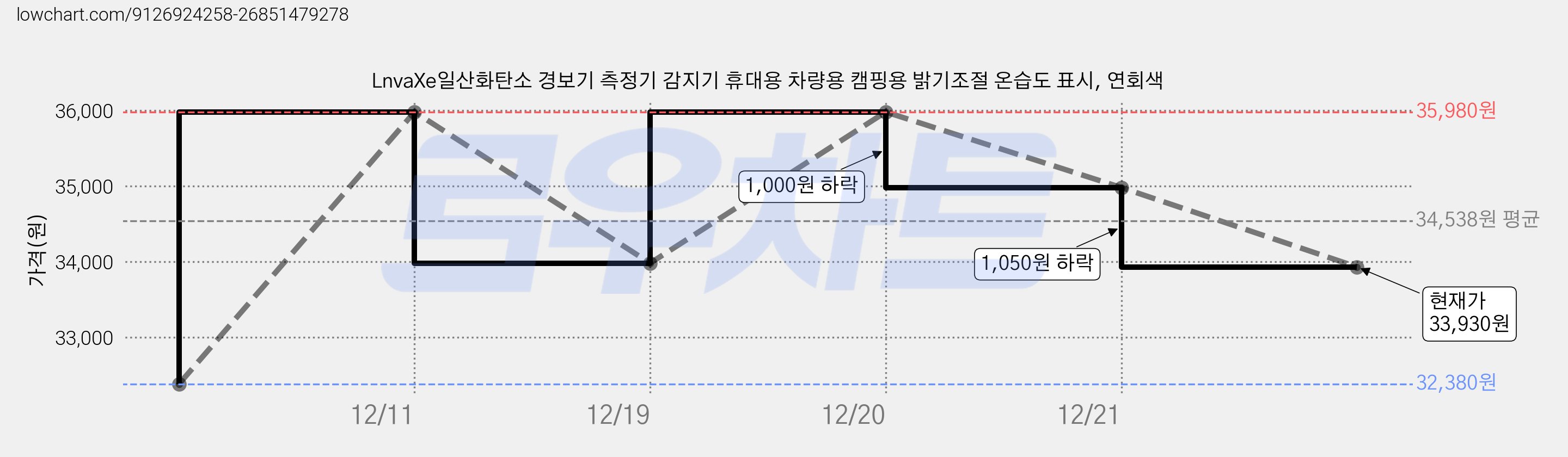 LnvaXe일산화탄소 경보기 측정기 감지기 휴대용 차량용 캠핑용 밝기조절 온습도 표시, 연회색 가격 변동 차트, 현재가 33,930원, 관측 최저가 32,380원