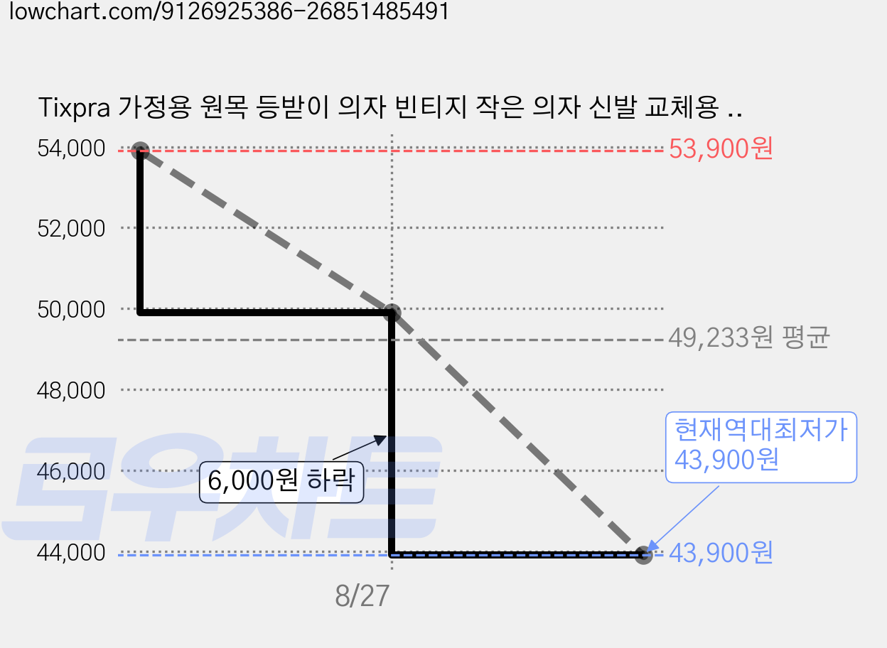 Tixpra 가정용 원목 등받이 의자 빈티지 작은 의자 신발 교체용 의자, 1개, 원목색2 가격 변동 차트, 현재가 43,900원, 역대최저가