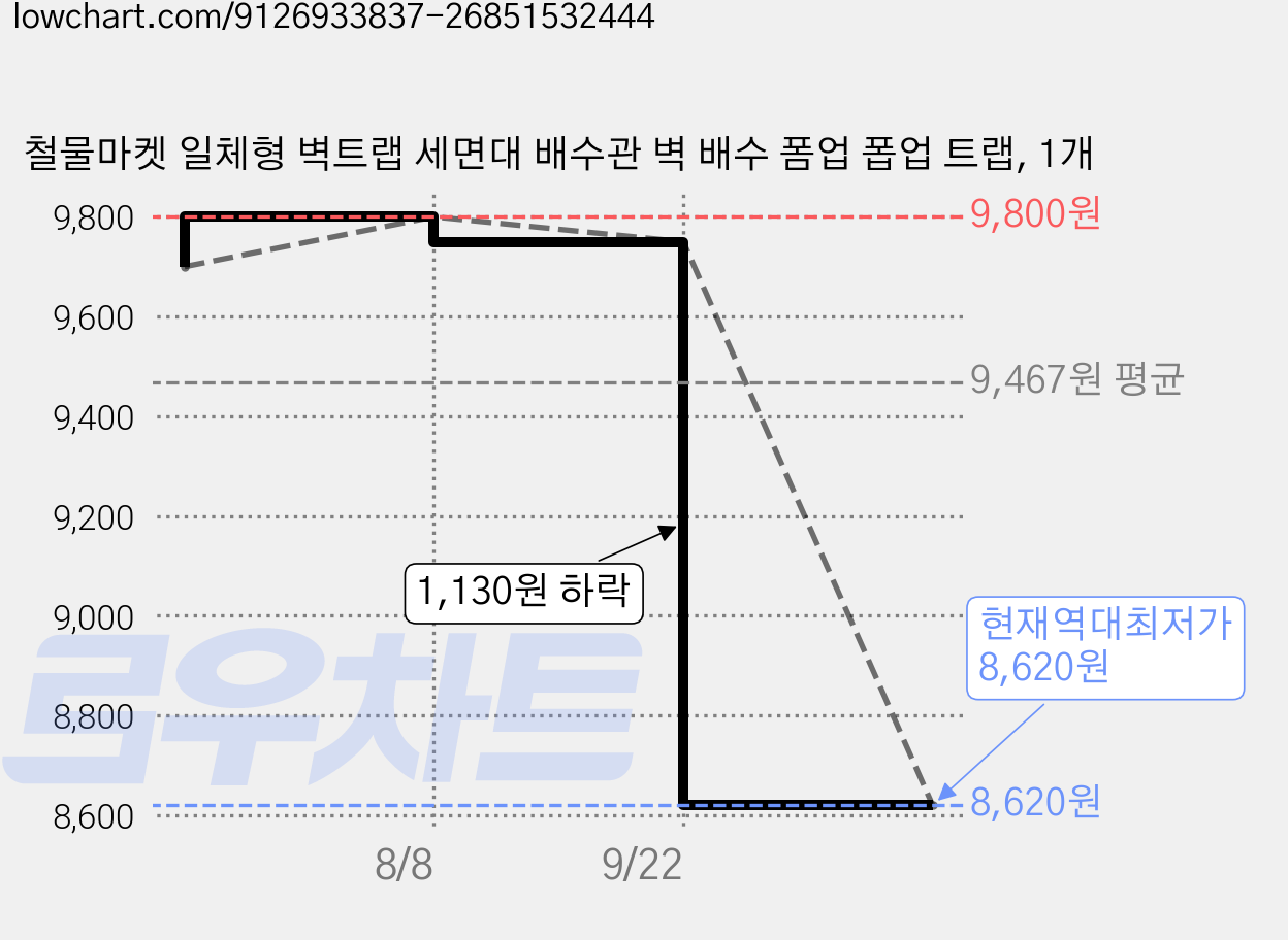 철물마켓 일체형 벽트랩 세면대 배수관 벽 배수 폼업 폽업 트랩, 1개 가격 변동 차트, 현재가 8,620원, 역대최저가