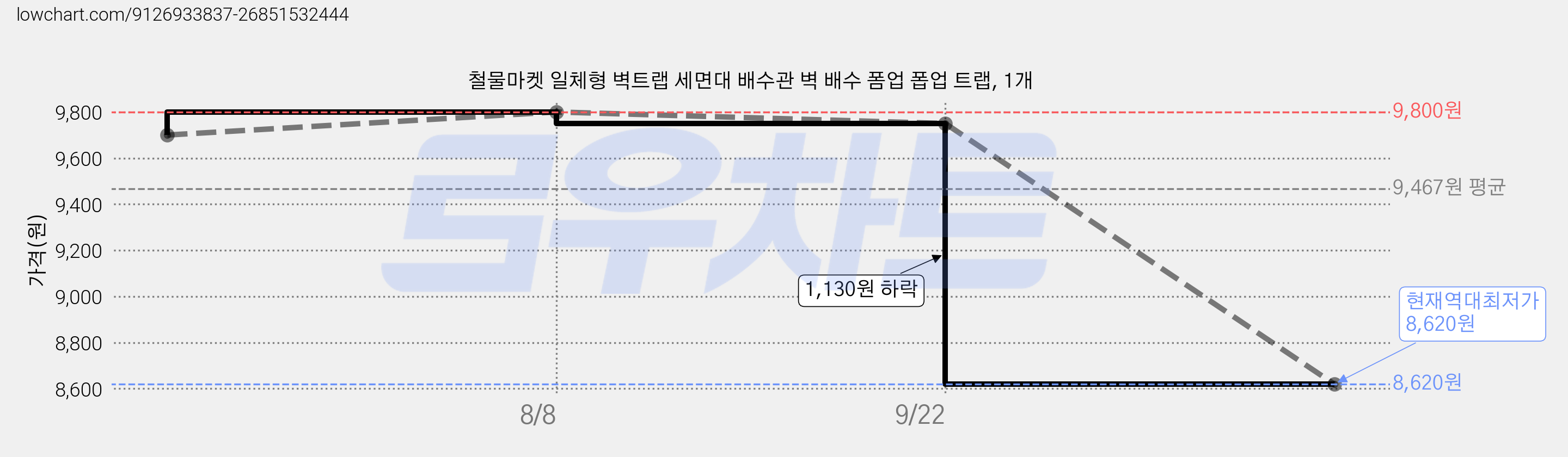 철물마켓 일체형 벽트랩 세면대 배수관 벽 배수 폼업 폽업 트랩, 1개 가격 변동 차트, 현재가 8,620원, 역대최저가