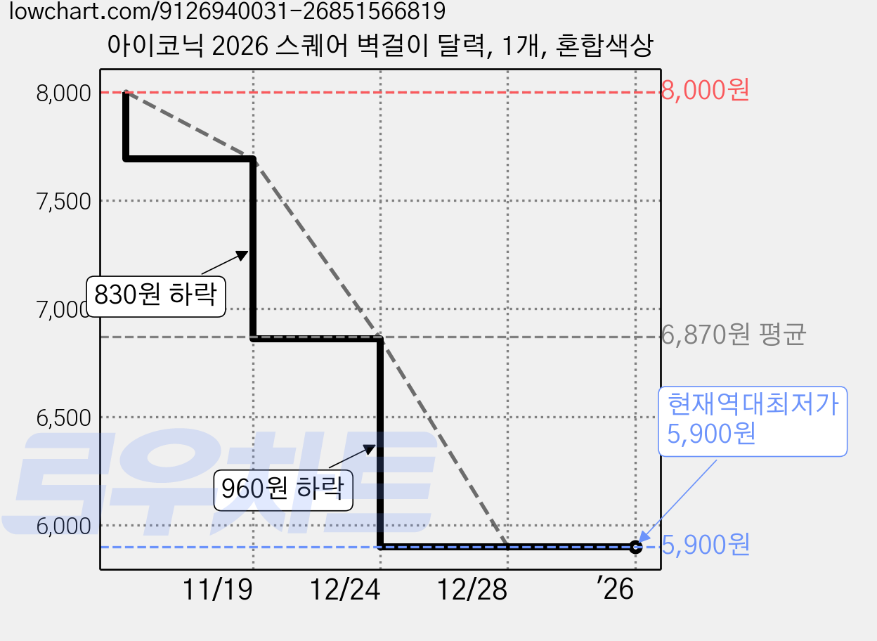 아이코닉 2026 스퀘어 벽걸이 달력, 1개, 혼합색상 가격 변동 차트, 현재가 5,900원, 역대최저가