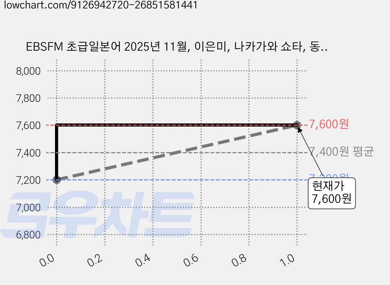 EBSFM 초급일본어 2025년 11월, 이은미, 나카가와 쇼타, 동아출판 가격 변동 차트, 현재가 7,600원, 역대최저가