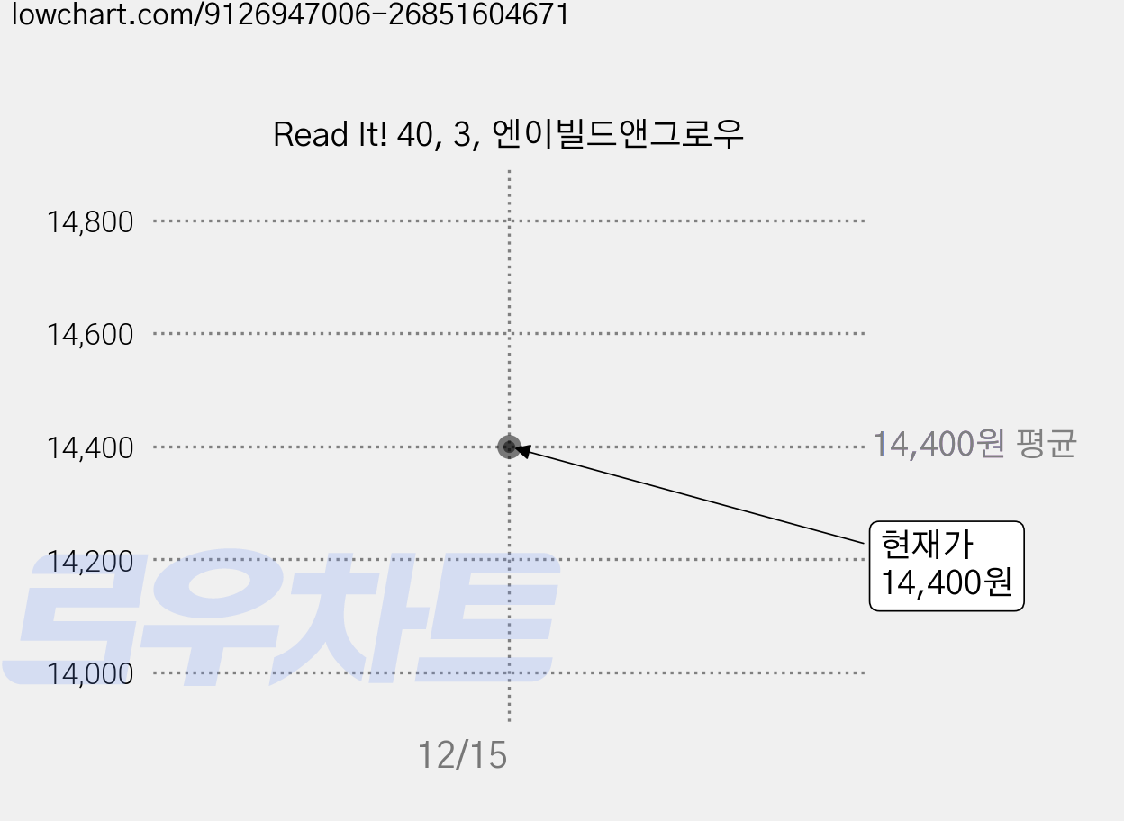 Read It! 40, 3, 엔이빌드앤그로우 가격 변동 차트, 현재가 14,400원