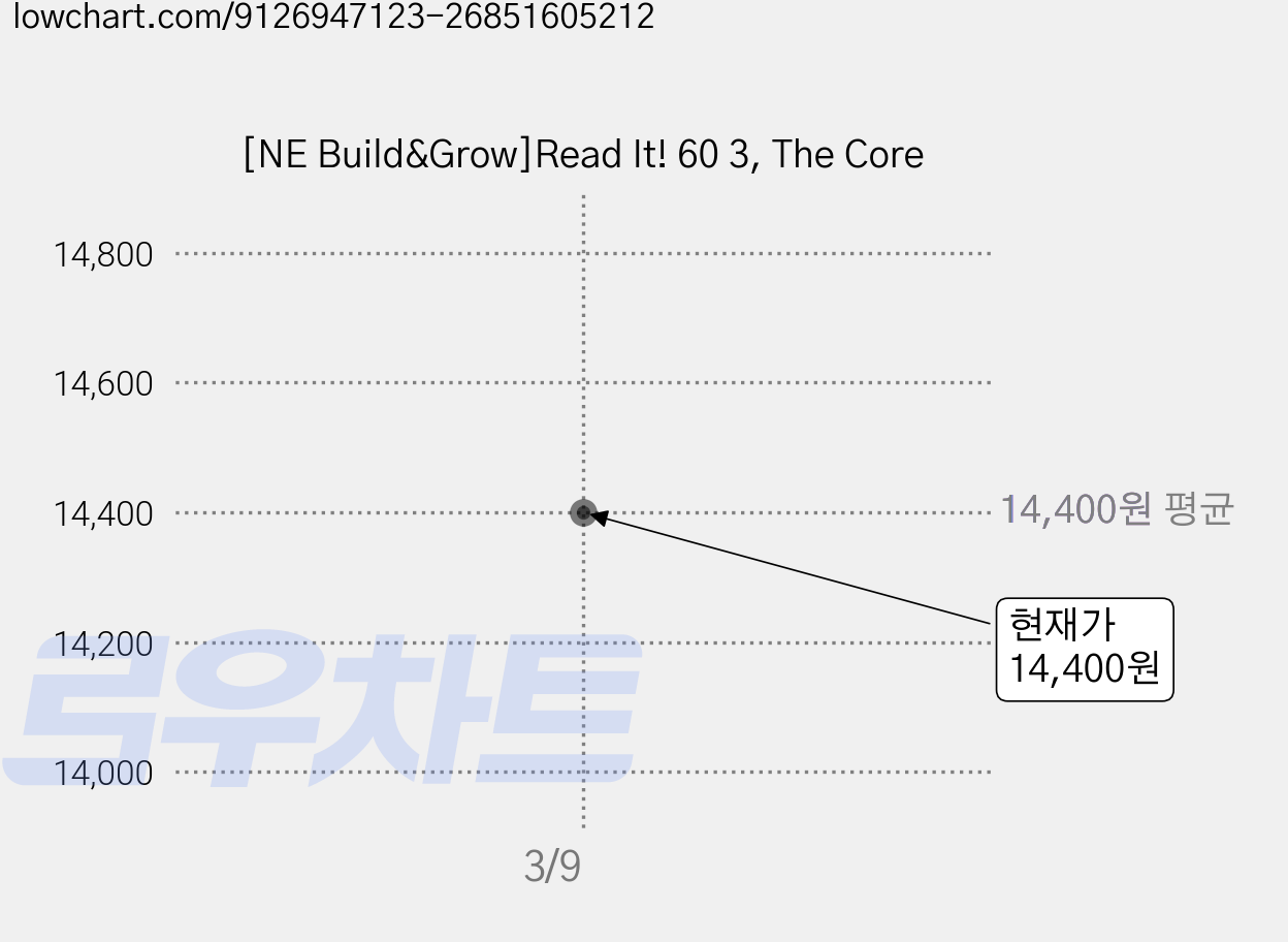 [NE Build&Grow]Read It! 60 3, The Core 가격 변동 차트, 현재가 14,400원