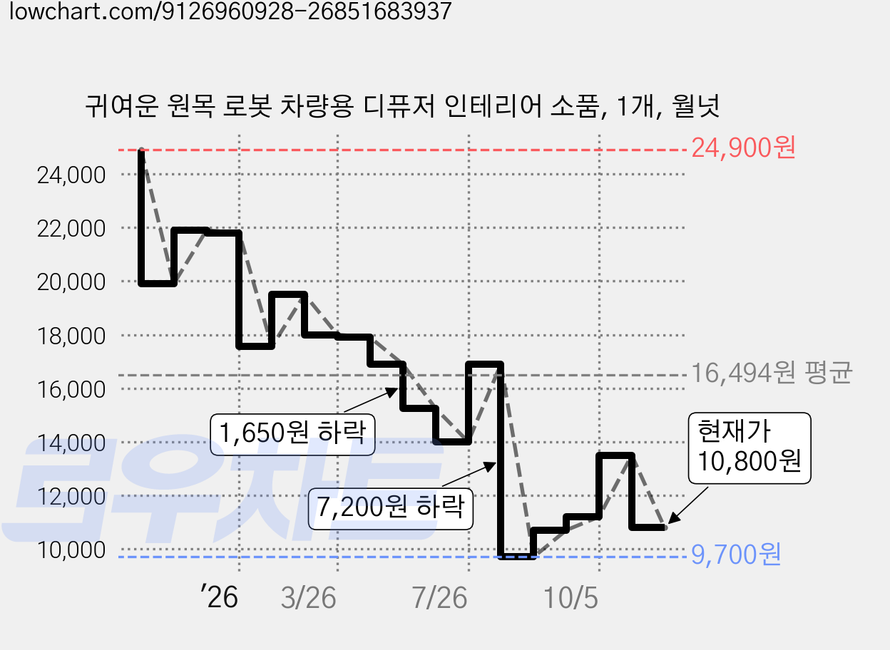 귀여운 원목 로봇 차량용 디퓨저 인테리어 소품, 1개, 월넛 가격 변동 차트, 현재가 10,800원, 관측 최저가 9,700원