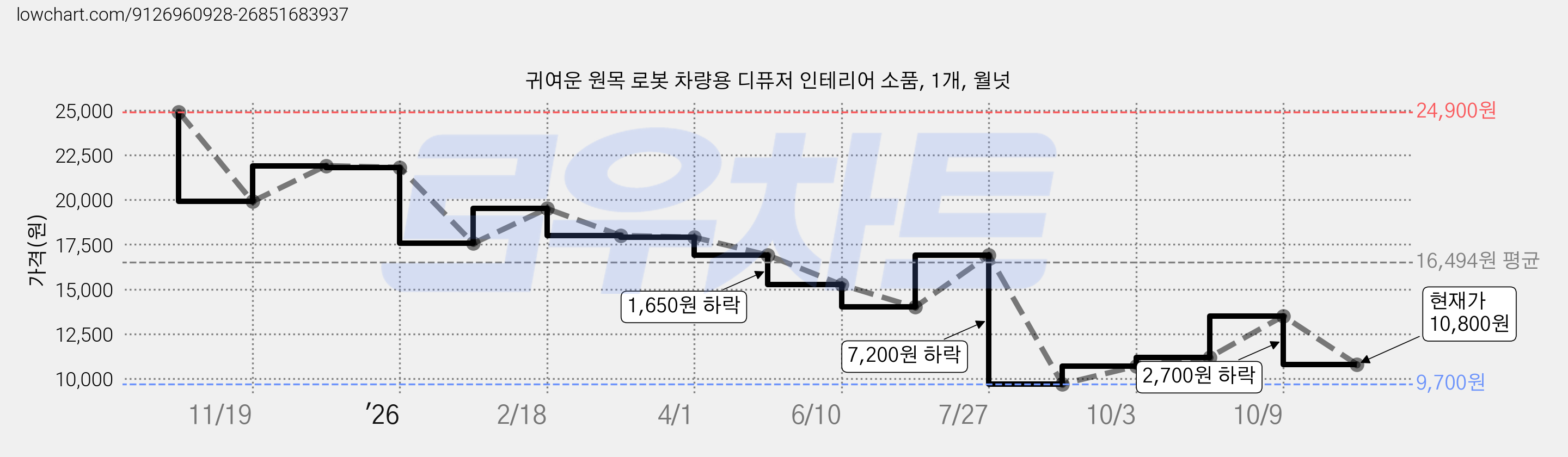 귀여운 원목 로봇 차량용 디퓨저 인테리어 소품, 1개, 월넛 가격 변동 차트, 현재가 10,800원, 관측 최저가 9,700원