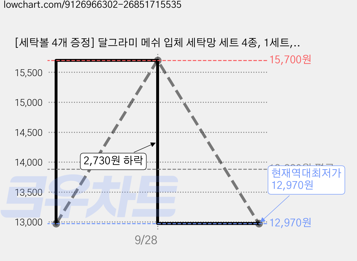 [세탁볼 4개 증정] 달그라미 메쉬 입체 세탁망 세트 4종, 1세트, 화이트 가격 변동 차트, 현재가 12,970원, 역대최저가