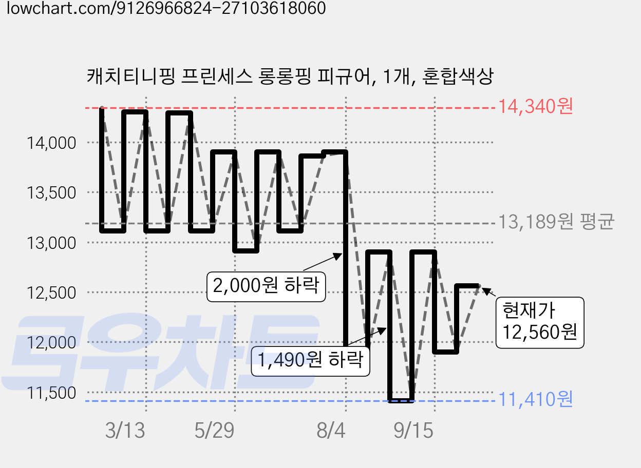 캐치티니핑 프린세스 롱롱핑 피규어, 1개, 혼합색상 가격 변동 차트, 현재가 12,560원, 관측 최저가 11,410원