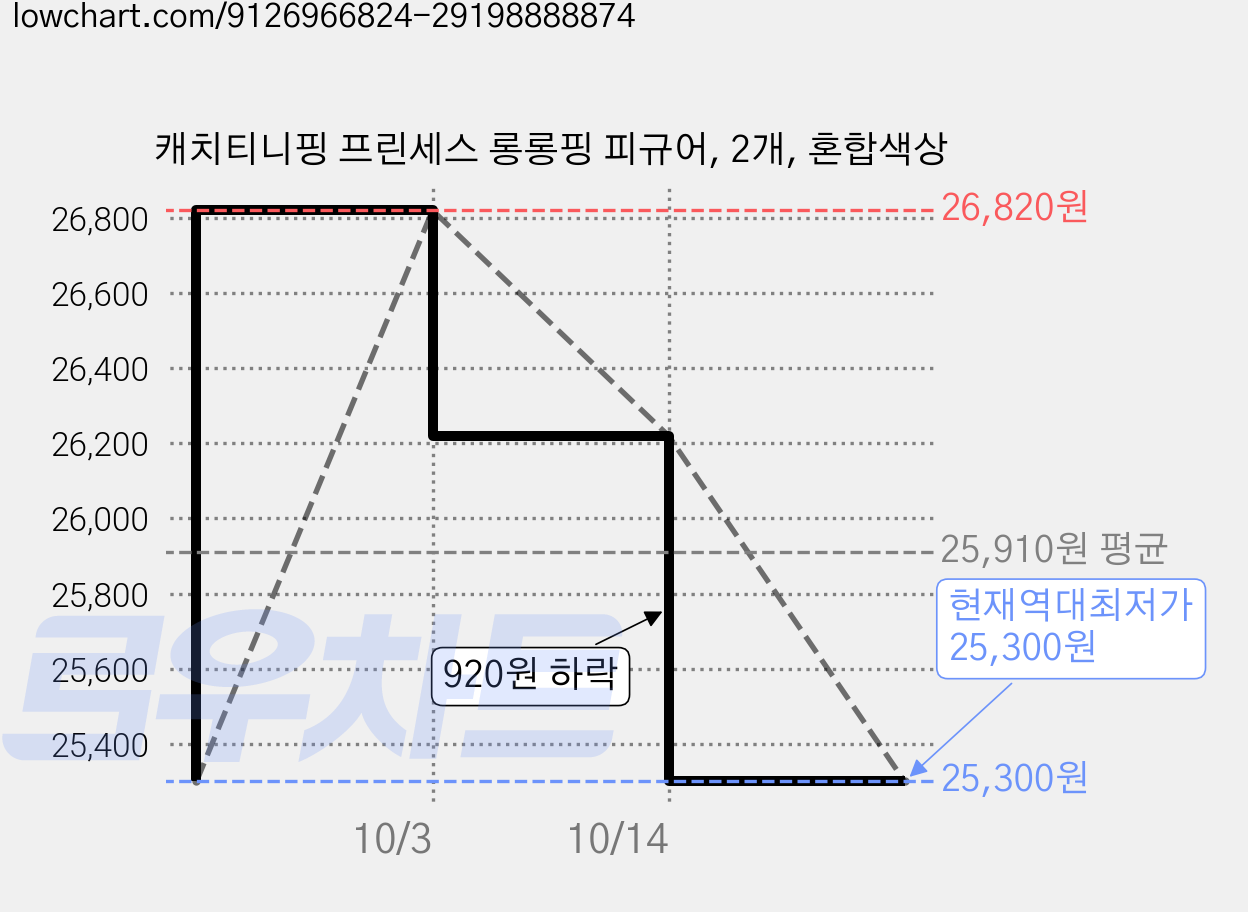 캐치티니핑 프린세스 롱롱핑 피규어, 2개, 혼합색상 가격 변동 차트, 현재가 25,300원, 역대최저가