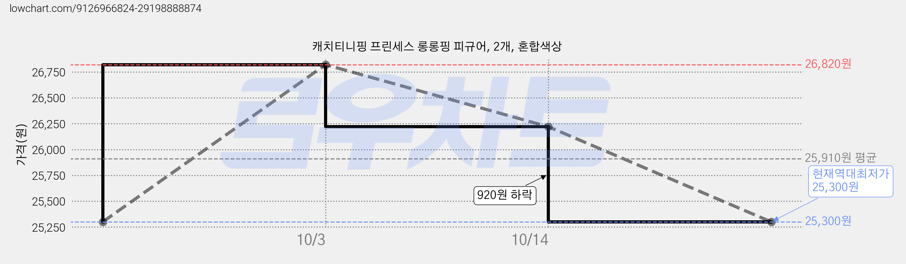 캐치티니핑 프린세스 롱롱핑 피규어, 2개, 혼합색상 가격 변동 차트, 현재가 25,300원, 역대최저가