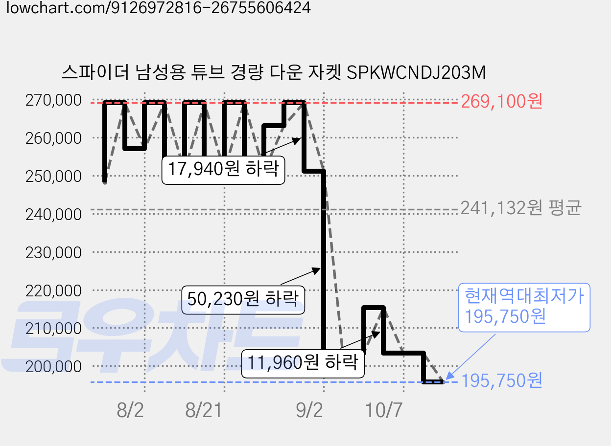 스파이더 남성용 튜브 경량 다운 자켓 SPKWCNDJ203M 가격 변동 차트, 현재가 195,750원, 역대최저가