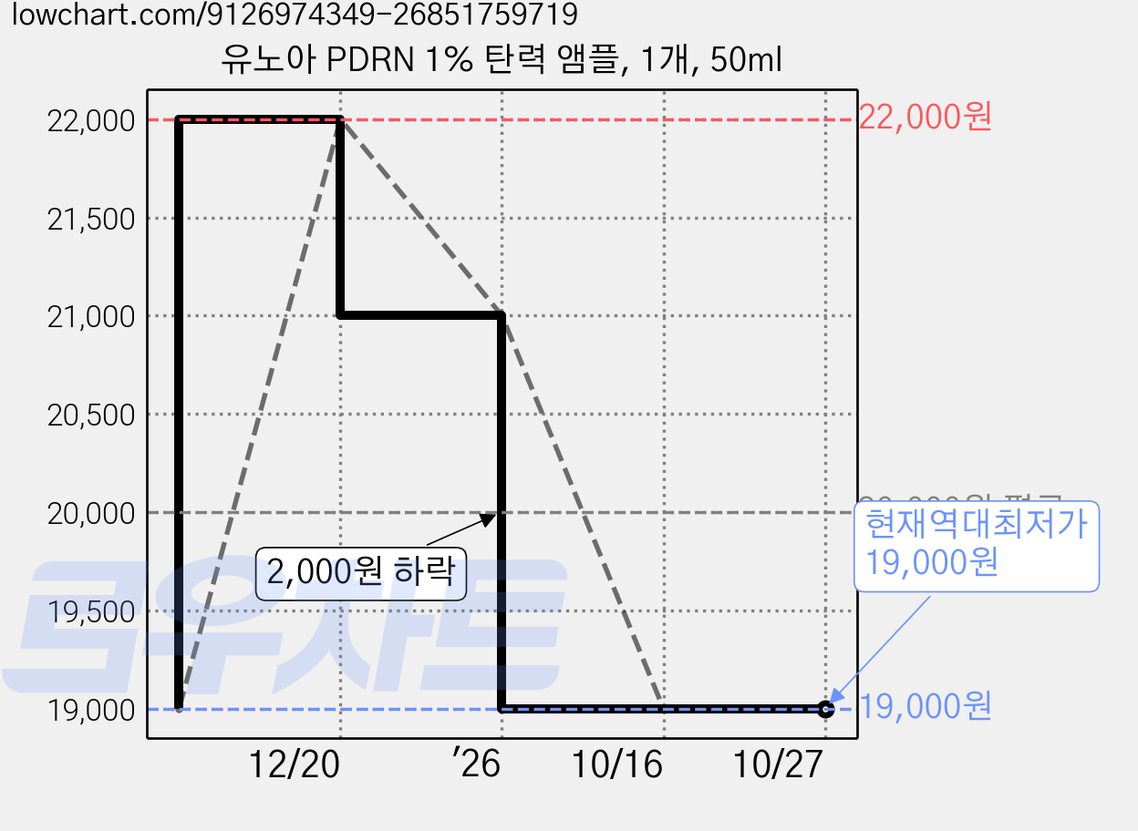 유노아 PDRN 1% 탄력 앰플, 1개, 50ml 가격 변동 차트, 현재가 19,000원, 역대최저가