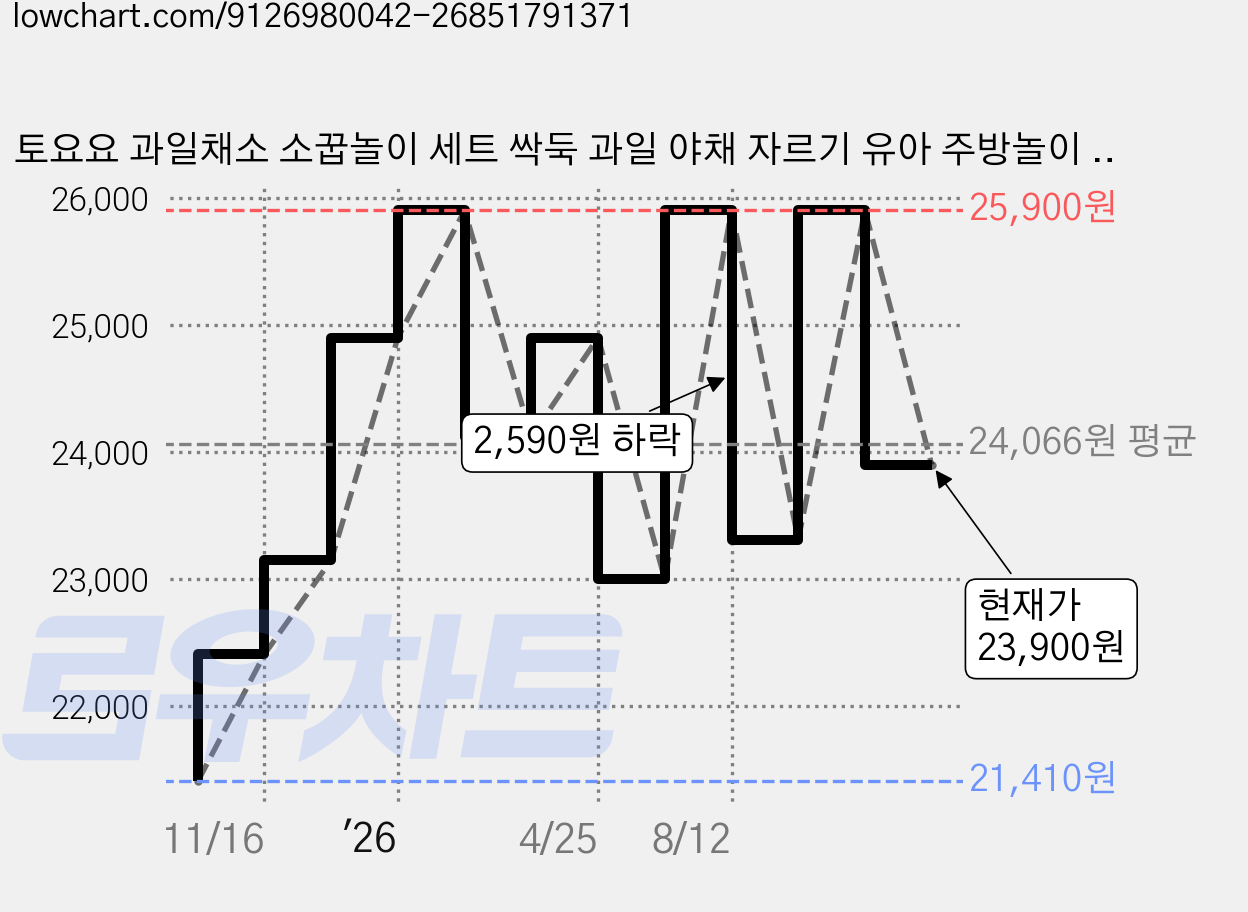 토요요 과일채소 소꿉놀이 세트 싹둑 과일 야채 자르기 유아 주방놀이 역할놀이 장난감 Q-GS1, 46개, 혼합색상 가격 변동 차트, 현재가 23,900원, 관측 최저가 21,410원