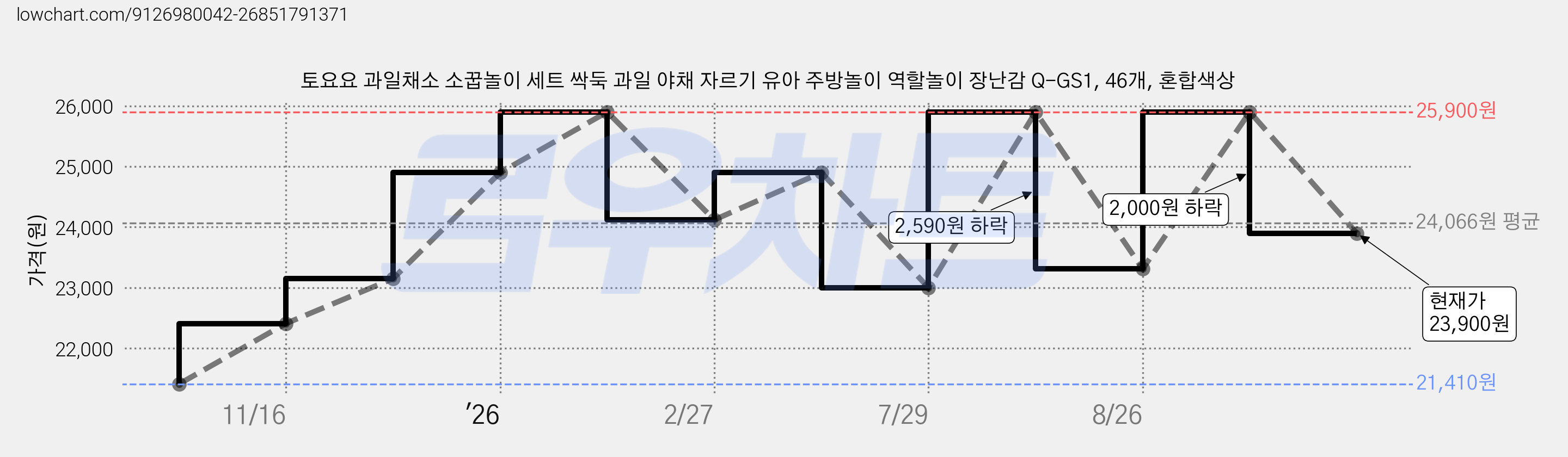 토요요 과일채소 소꿉놀이 세트 싹둑 과일 야채 자르기 유아 주방놀이 역할놀이 장난감 Q-GS1, 46개, 혼합색상 가격 변동 차트, 현재가 23,900원, 관측 최저가 21,410원
