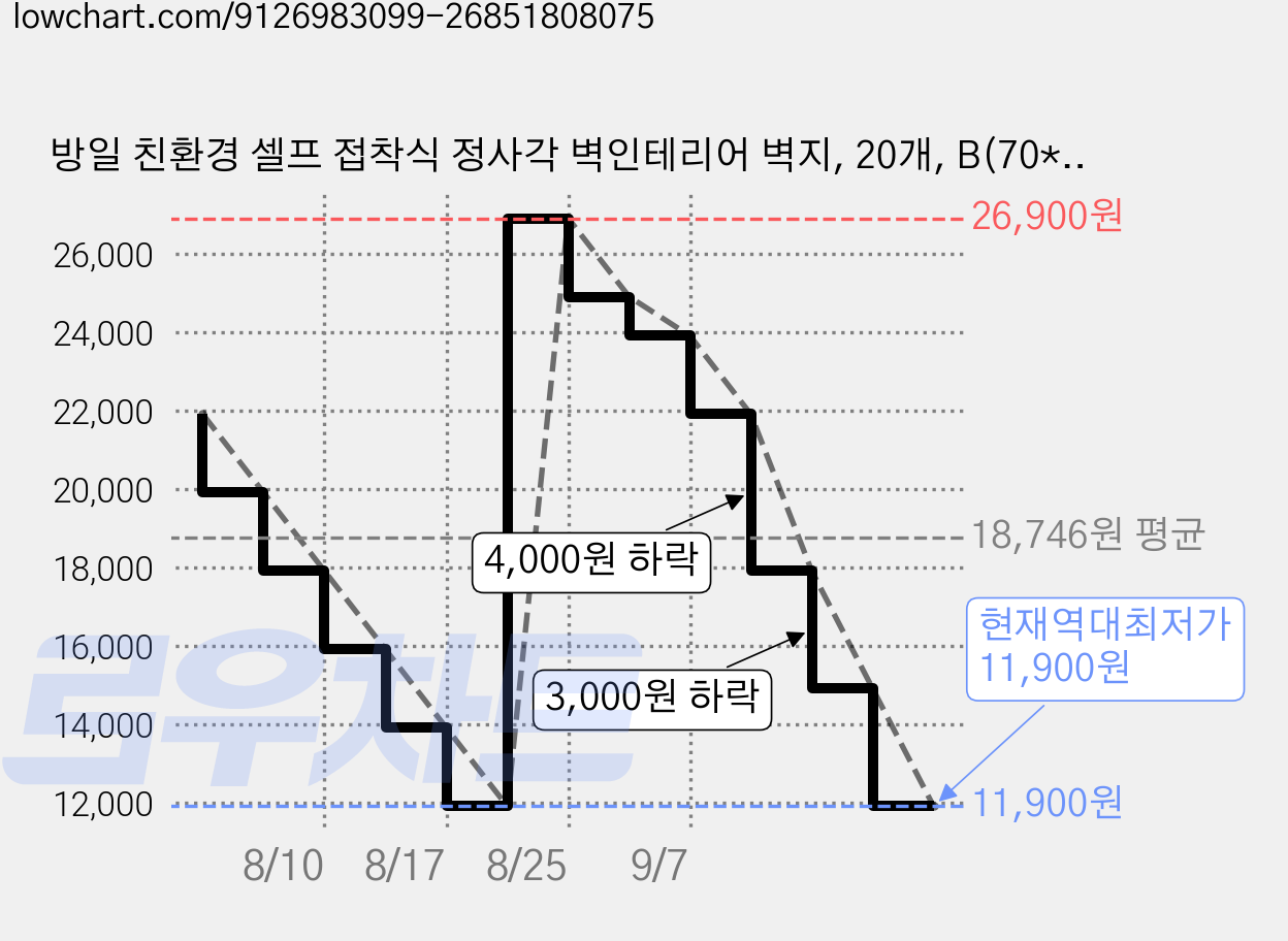 방일 친환경 셀프 접착식 정사각 벽인테리어 벽지, 20개, B(70*70*0.5cm) 가격 변동 차트, 현재가 11,900원, 역대최저가