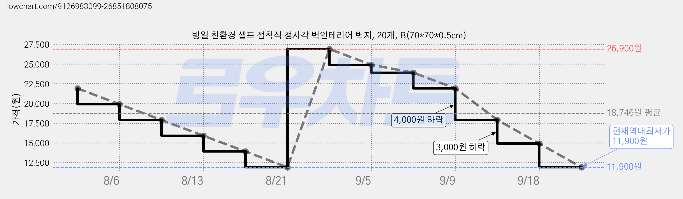 방일 친환경 셀프 접착식 정사각 벽인테리어 벽지, 20개, B(70*70*0.5cm) 가격 변동 차트, 현재가 11,900원, 역대최저가