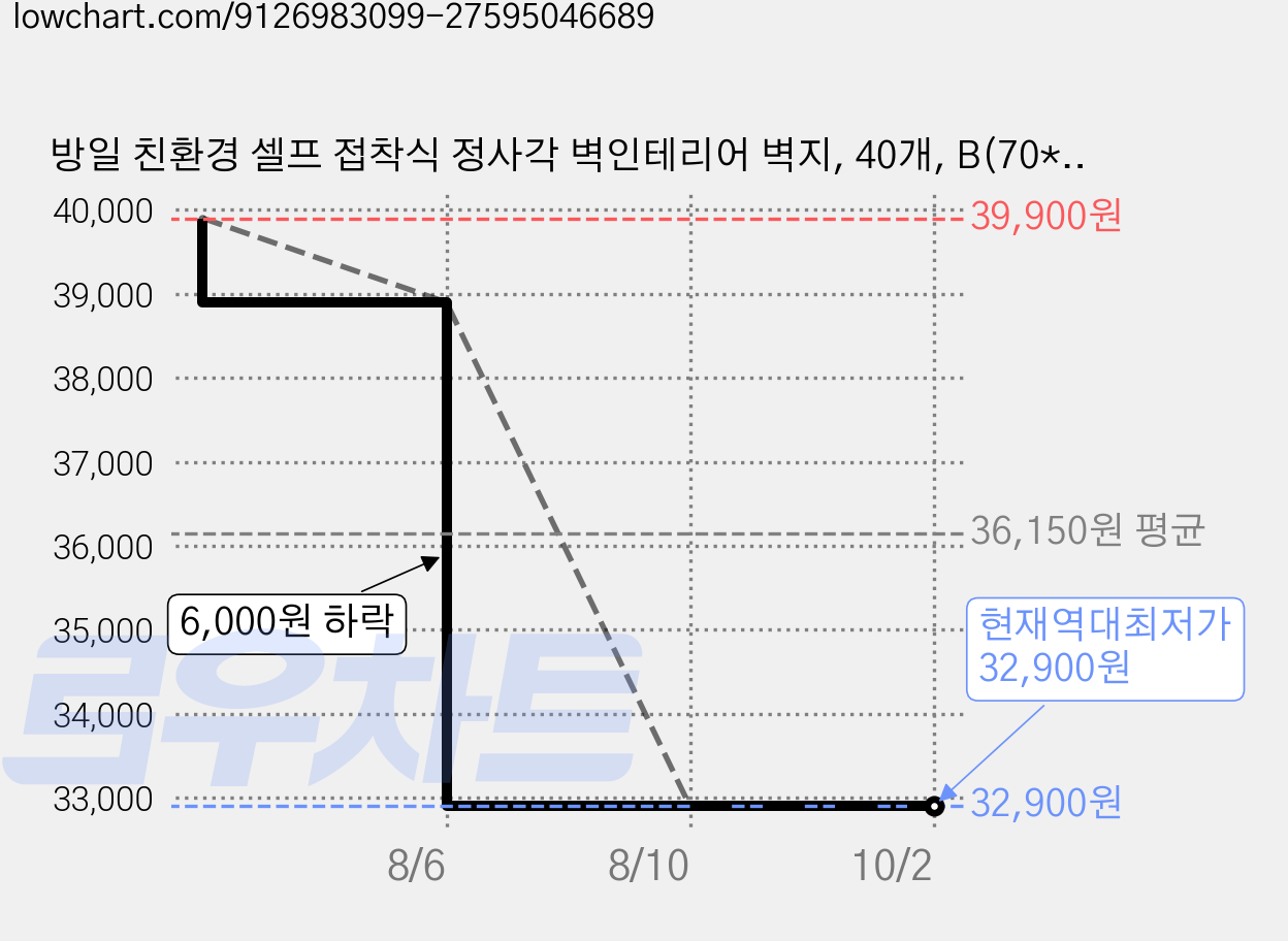 방일 친환경 셀프 접착식 정사각 벽인테리어 벽지, 40개, B(70*70*0.5cm) 가격 변동 차트, 현재가 32,900원, 역대최저가