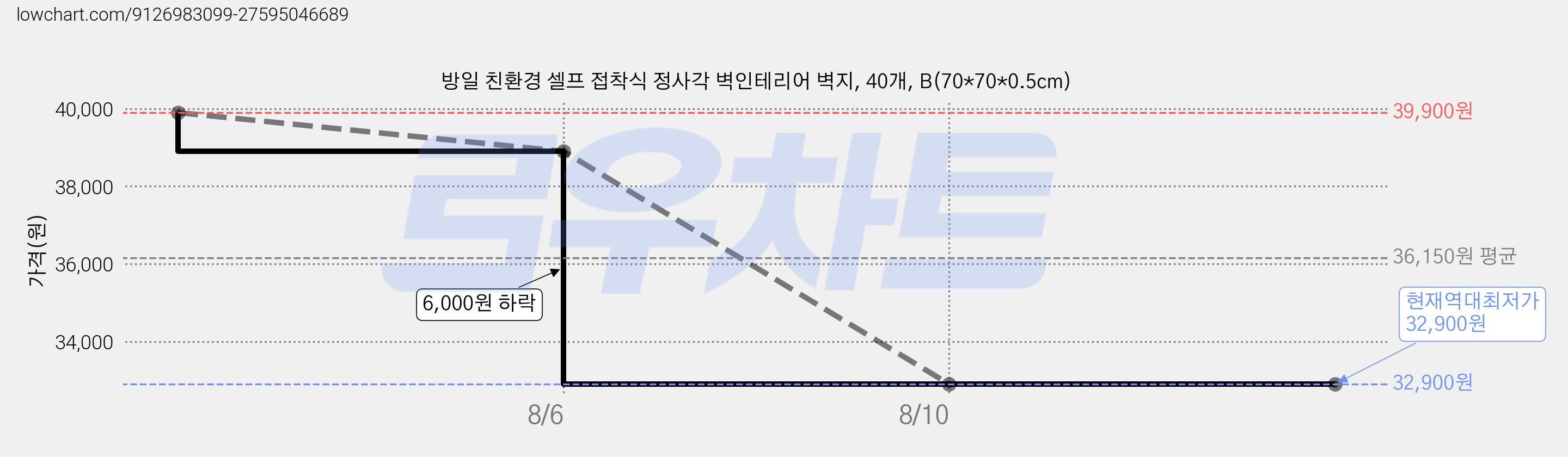 방일 친환경 셀프 접착식 정사각 벽인테리어 벽지, 40개, B(70*70*0.5cm) 가격 변동 차트, 현재가 32,900원, 역대최저가