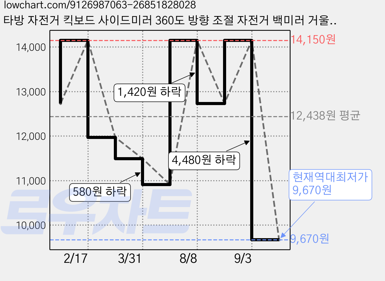 타방 자전거 킥보드 사이드미러 360도 방향 조절 자전거 백미러 거울, 1개, 블랙 가격 변동 차트, 현재가 9,670원, 역대최저가