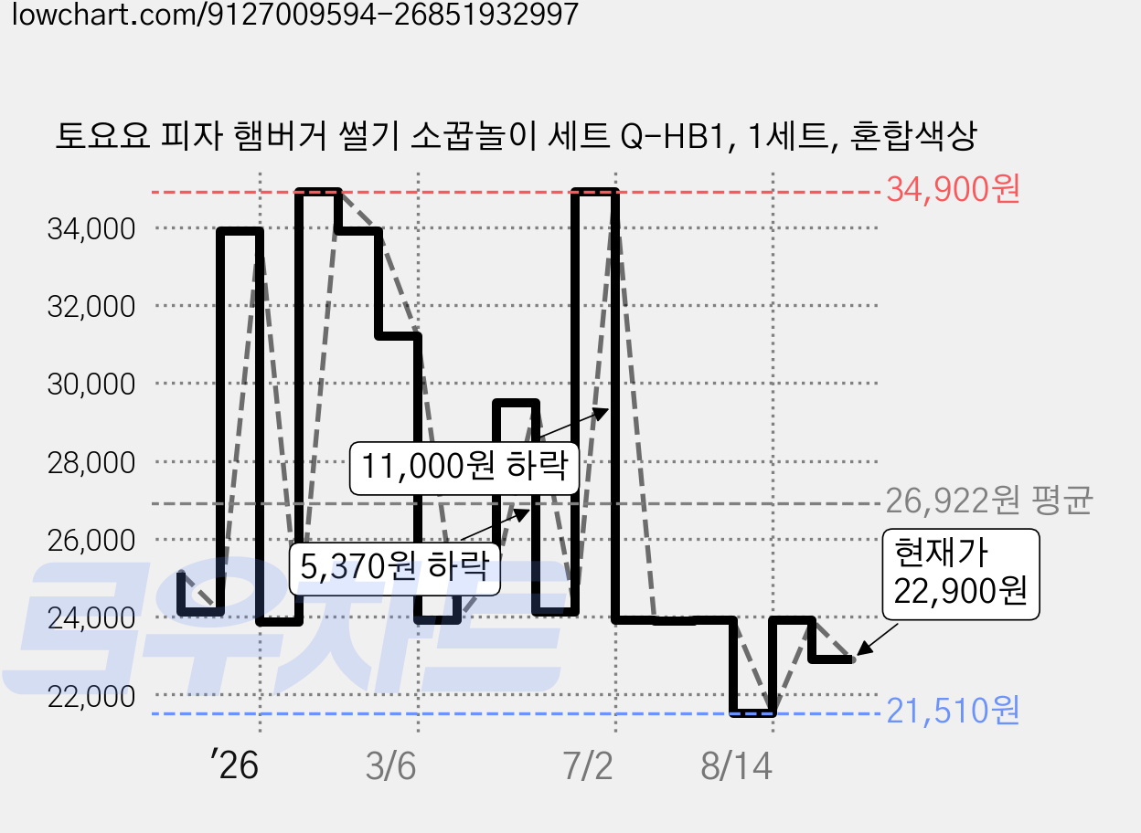 토요요 피자 햄버거 썰기 소꿉놀이 세트 Q-HB1, 1세트, 혼합색상 가격 변동 차트, 현재가 22,900원, 관측 최저가 21,510원
