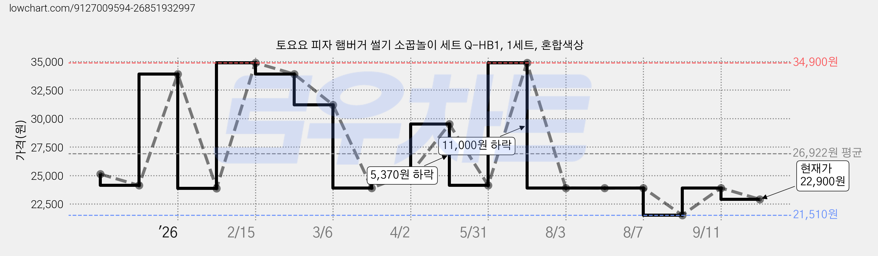 토요요 피자 햄버거 썰기 소꿉놀이 세트 Q-HB1, 1세트, 혼합색상 가격 변동 차트, 현재가 22,900원, 관측 최저가 21,510원