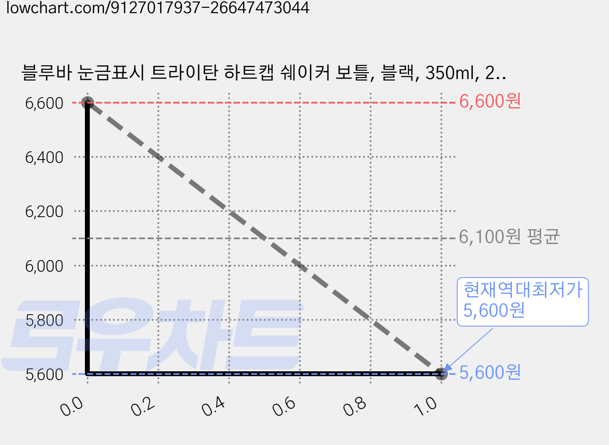 블루바 눈금표시 트라이탄 하트캡 쉐이커 보틀, 블랙, 350ml, 2개 가격 변동 차트, 현재가 5,600원, 역대최저가