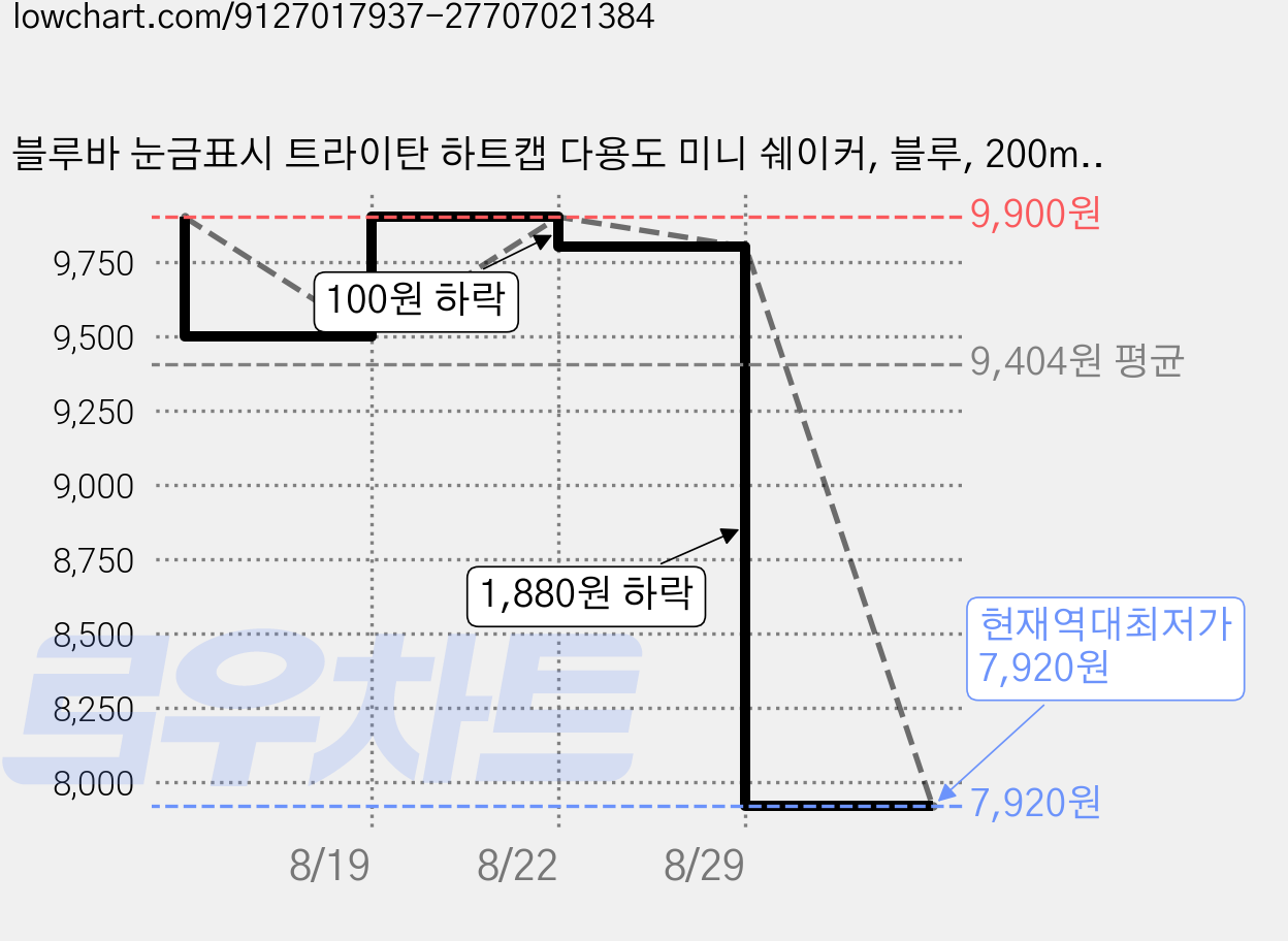 블루바 눈금표시 트라이탄 하트캡 다용도 미니 쉐이커, 블루, 200ml, 3개 가격 변동 차트, 현재가 7,920원, 역대최저가