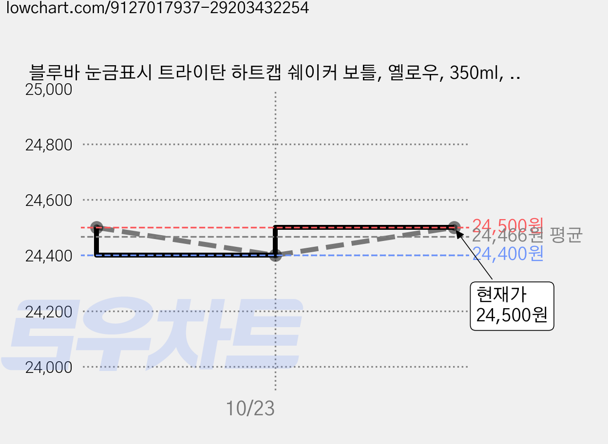 블루바 눈금표시 트라이탄 하트캡 쉐이커 보틀, 옐로우, 350ml, 10개 가격 변동 차트, 현재가 24,400원, 역대최저가