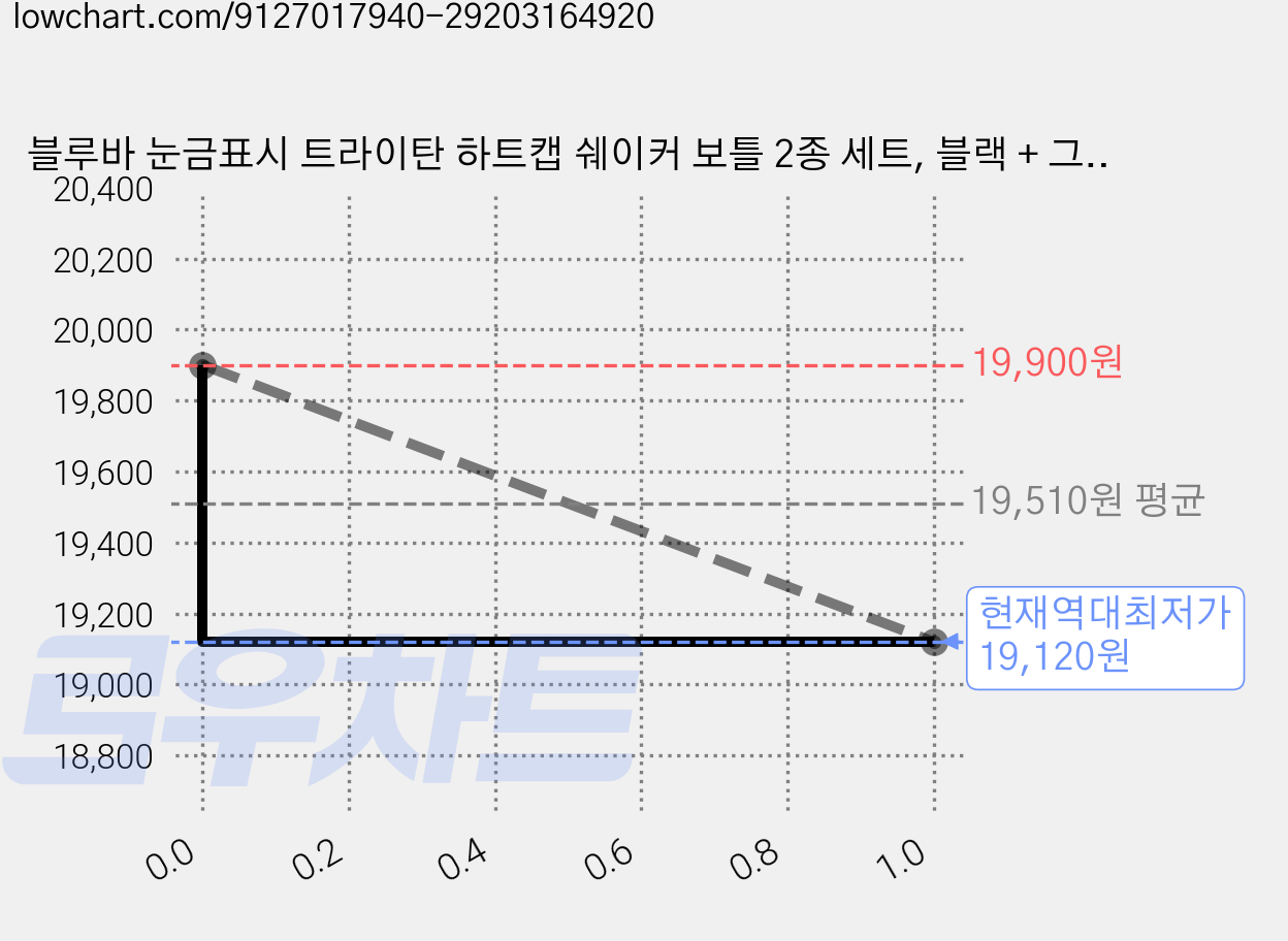 블루바 눈금표시 트라이탄 하트캡 쉐이커 보틀 2종 세트, 블랙 + 그린, 350ml, 4세트 가격 변동 차트, 현재가 19,120원, 역대최저가