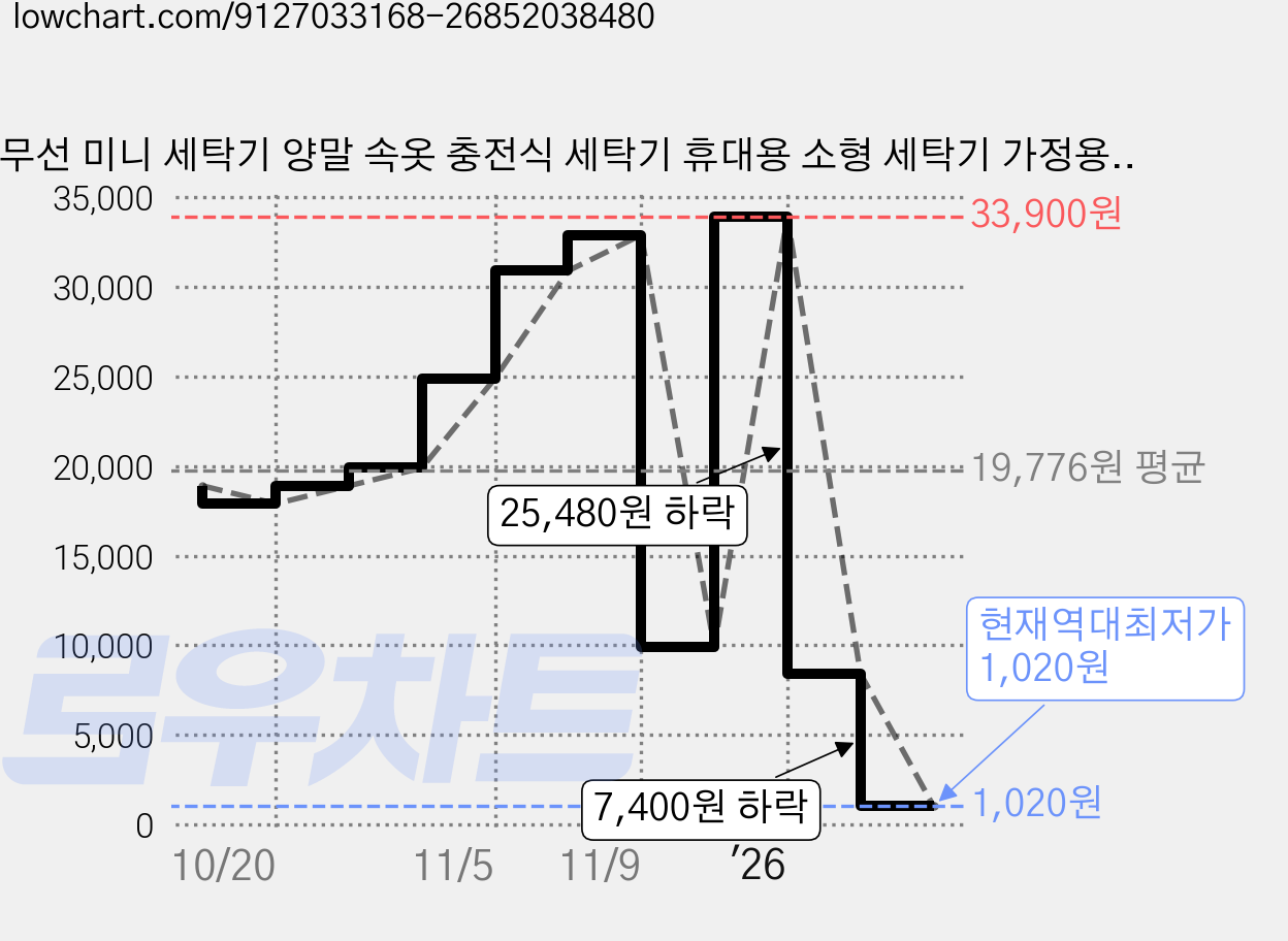 무선 미니 세탁기 양말 속옷 충전식 세탁기 휴대용 소형 세탁기 가정용 여행용 기숙사 이동식, 화이트, HF088 가격 변동 차트, 현재가 1,020원, 역대최저가