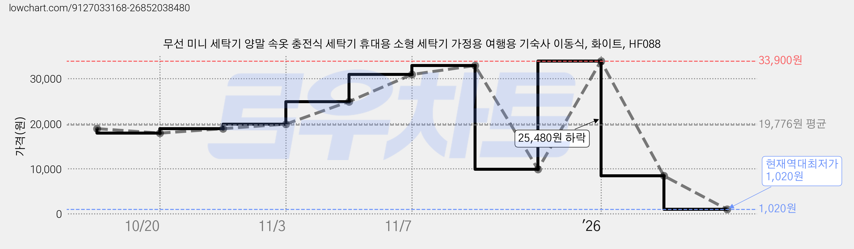 무선 미니 세탁기 양말 속옷 충전식 세탁기 휴대용 소형 세탁기 가정용 여행용 기숙사 이동식, 화이트, HF088 가격 변동 차트, 현재가 1,020원, 역대최저가