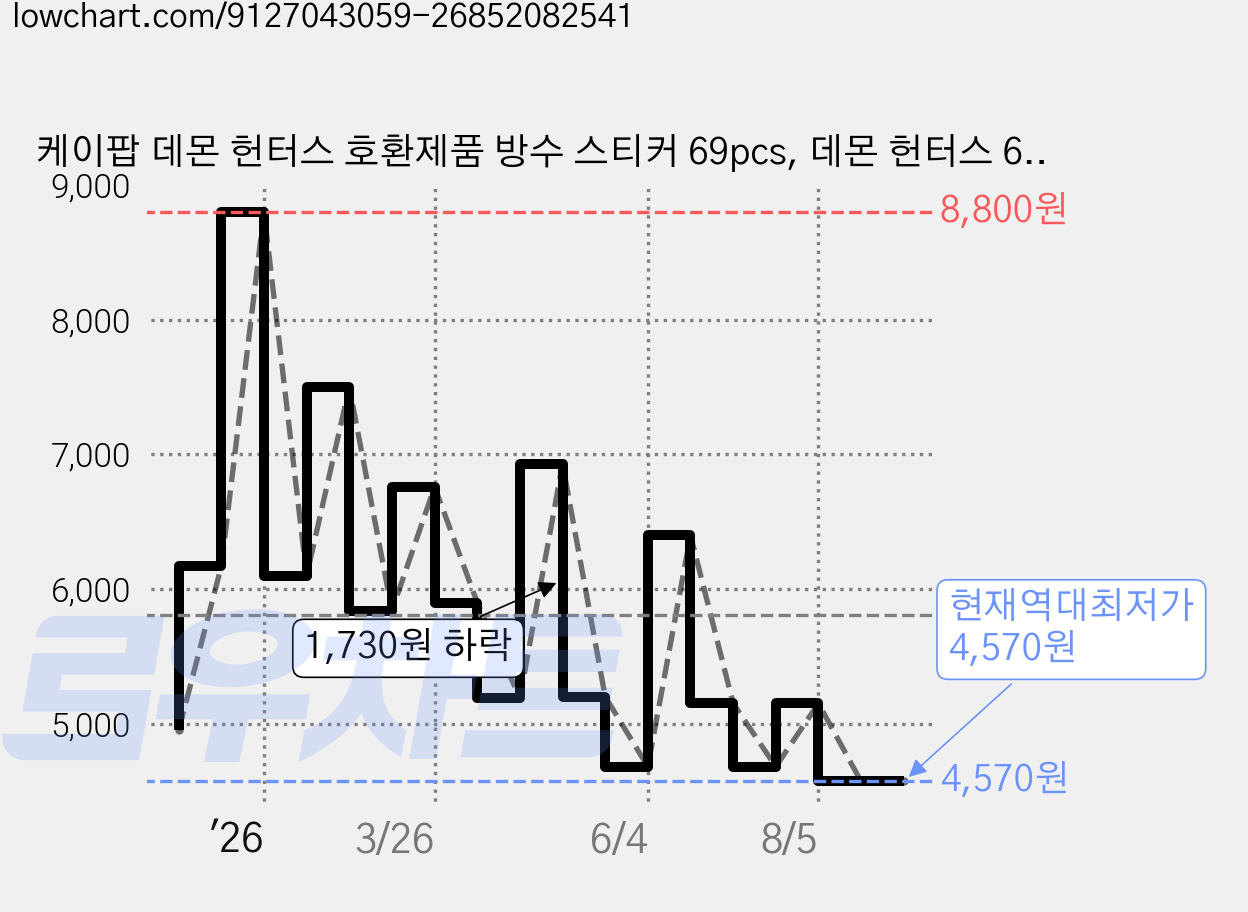 케이팝 데몬 헌터스 호환제품 방수 스티커 69pcs, 데몬 헌터스 69PCS 가격 변동 차트, 현재가 4,570원, 역대최저가