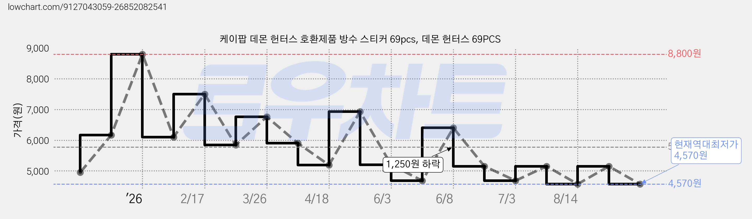 케이팝 데몬 헌터스 호환제품 방수 스티커 69pcs, 데몬 헌터스 69PCS 가격 변동 차트, 현재가 4,570원, 역대최저가