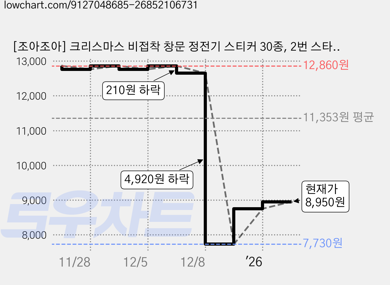 [조아조아] 크리스마스 비접착 창문 정전기 스티커 30종, 2번 스타일 가격 변동 차트, 현재가 8,950원, 관측 최저가 7,730원
